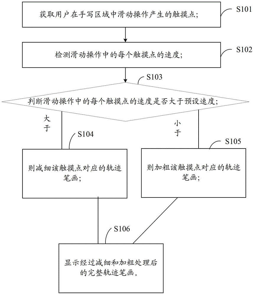 Processing method and system for handwriting strokes on touch screen and mobile terminal