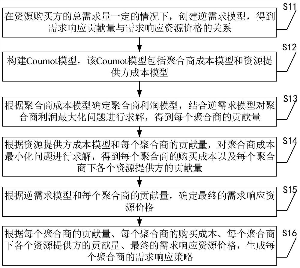 Aggregator cooperation method, device and equipment based on demand response market