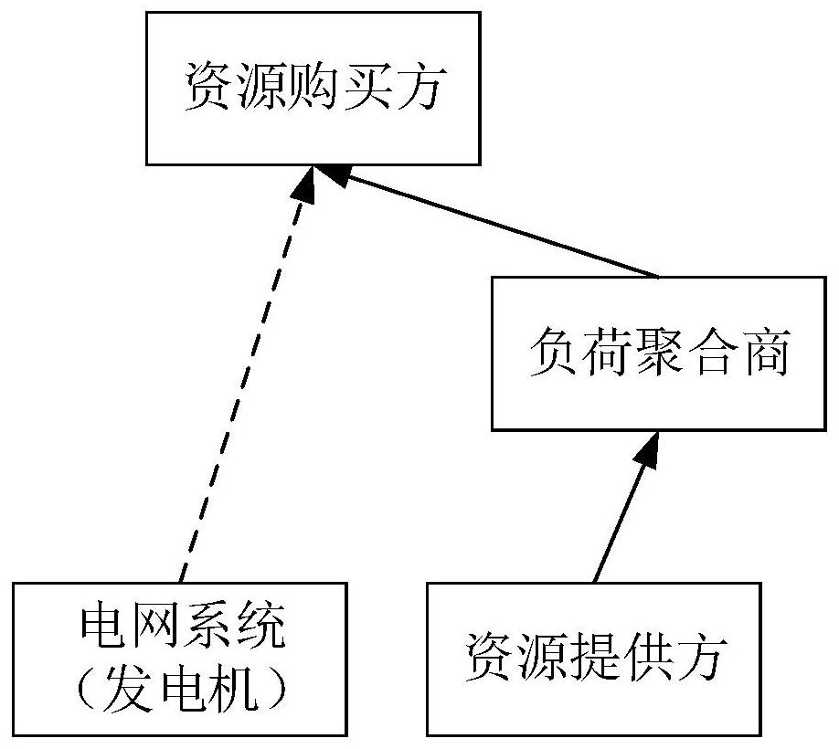 Aggregator cooperation method, device and equipment based on demand response market