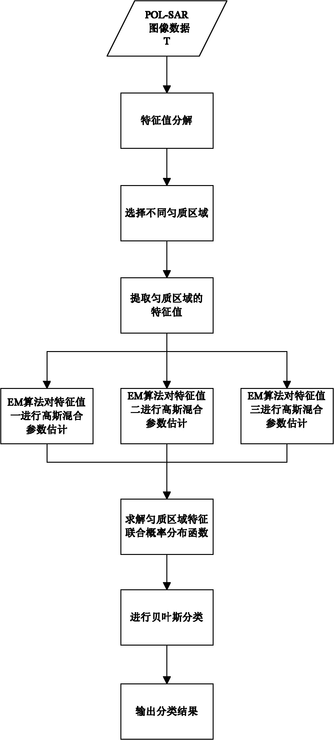 Characteristic value distribution statistical property-based polarized SAR image classification method