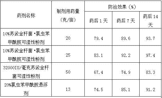 Pesticide composition containing Bacillus thuringiensis and chlorantraniliprole