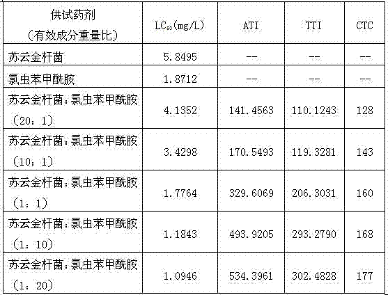 Pesticide composition containing Bacillus thuringiensis and chlorantraniliprole