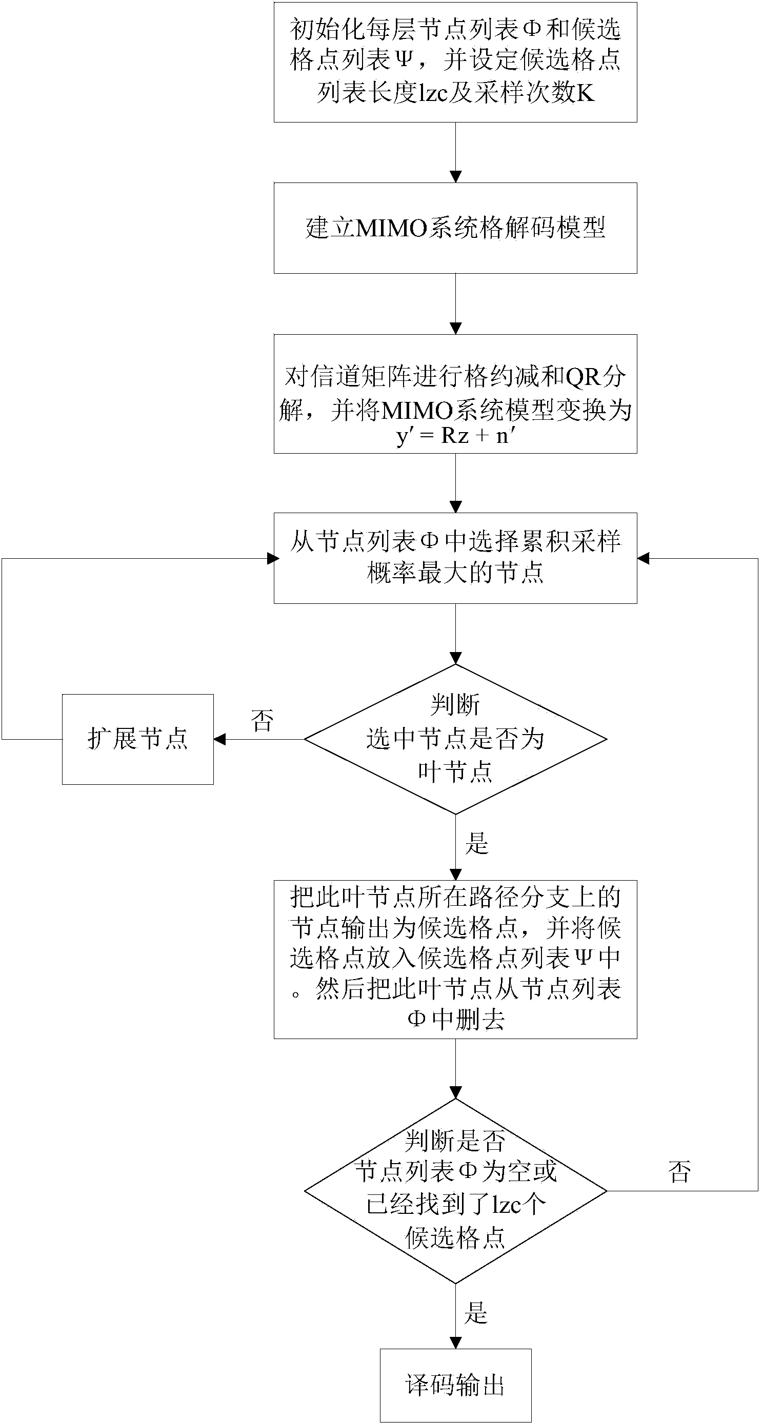 Randomization sampling lattice decoding method based on limited distance decoding