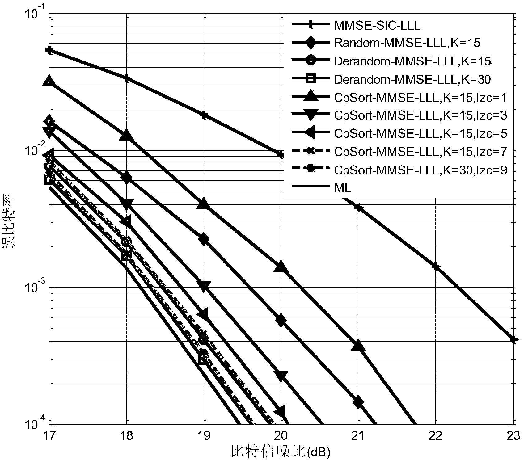 Randomization sampling lattice decoding method based on limited distance decoding