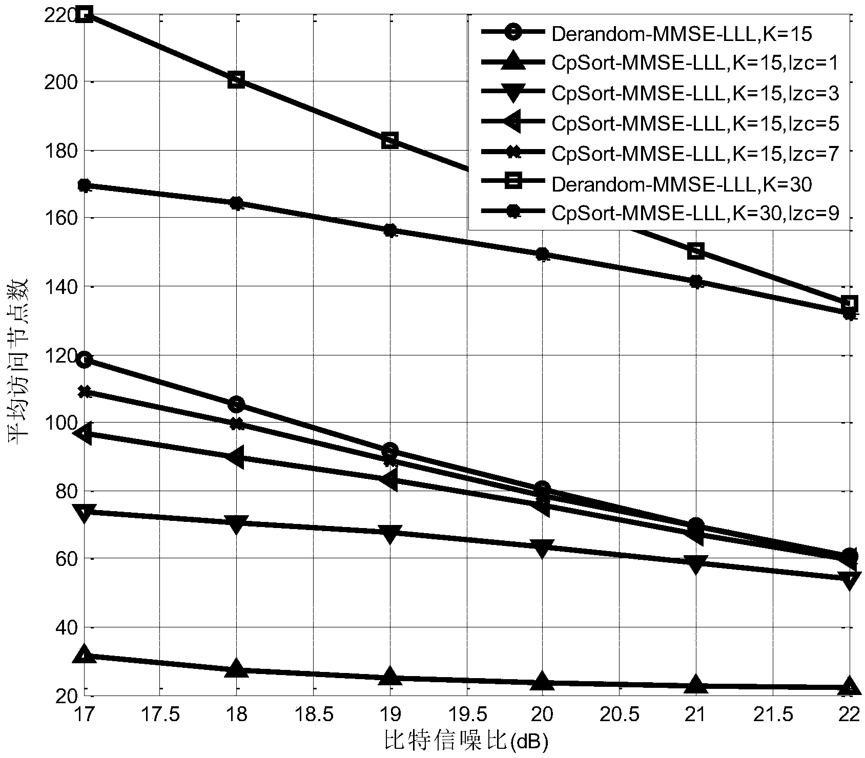 Randomization sampling lattice decoding method based on limited distance decoding