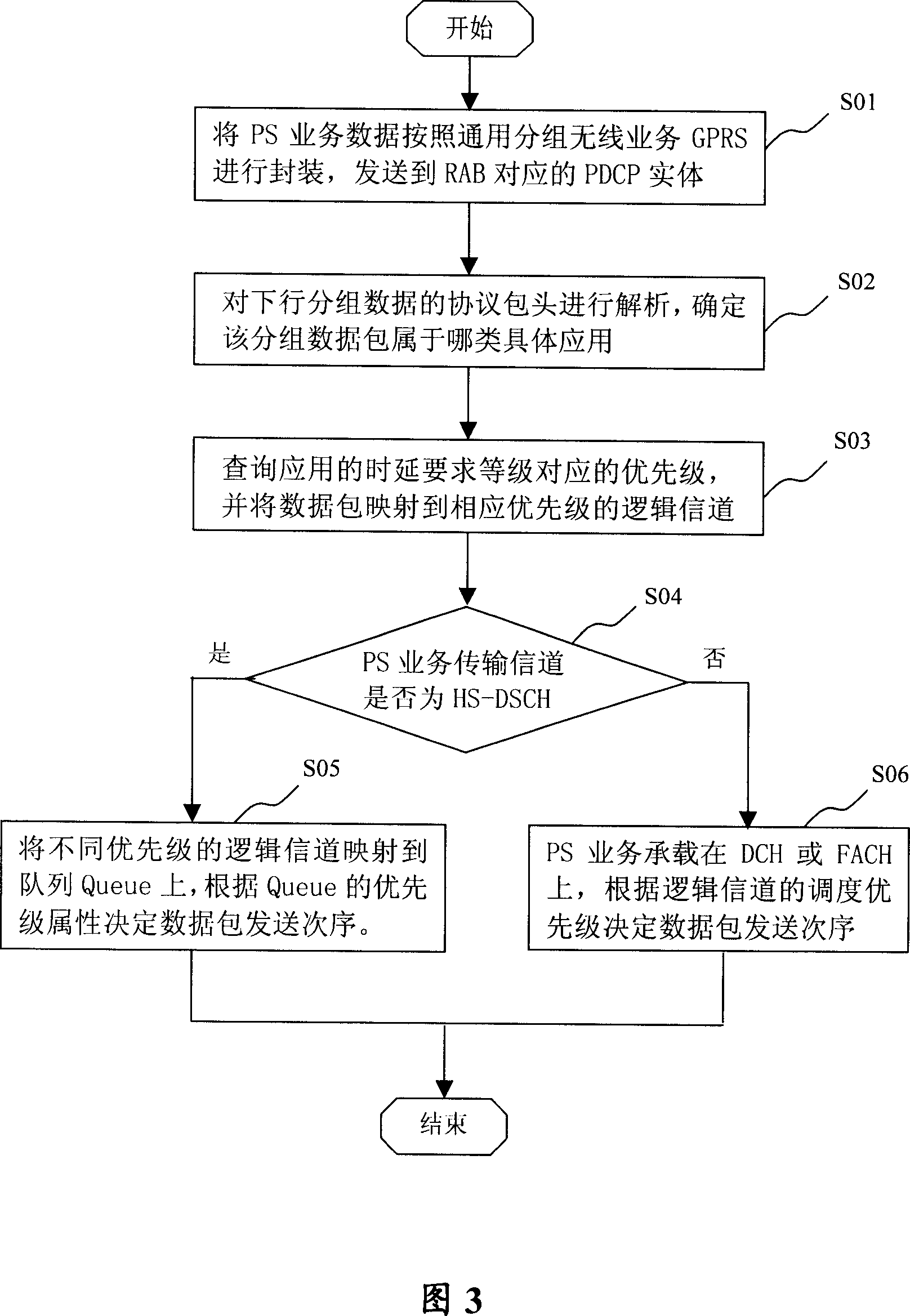 Wireless access loaded packet data service QoS management method.