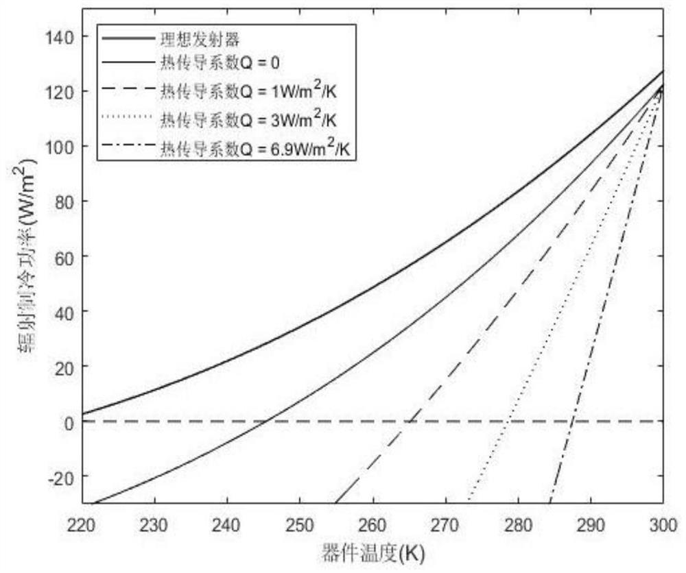 Novel radiation refrigeration device based on broadband absorber with metasurface