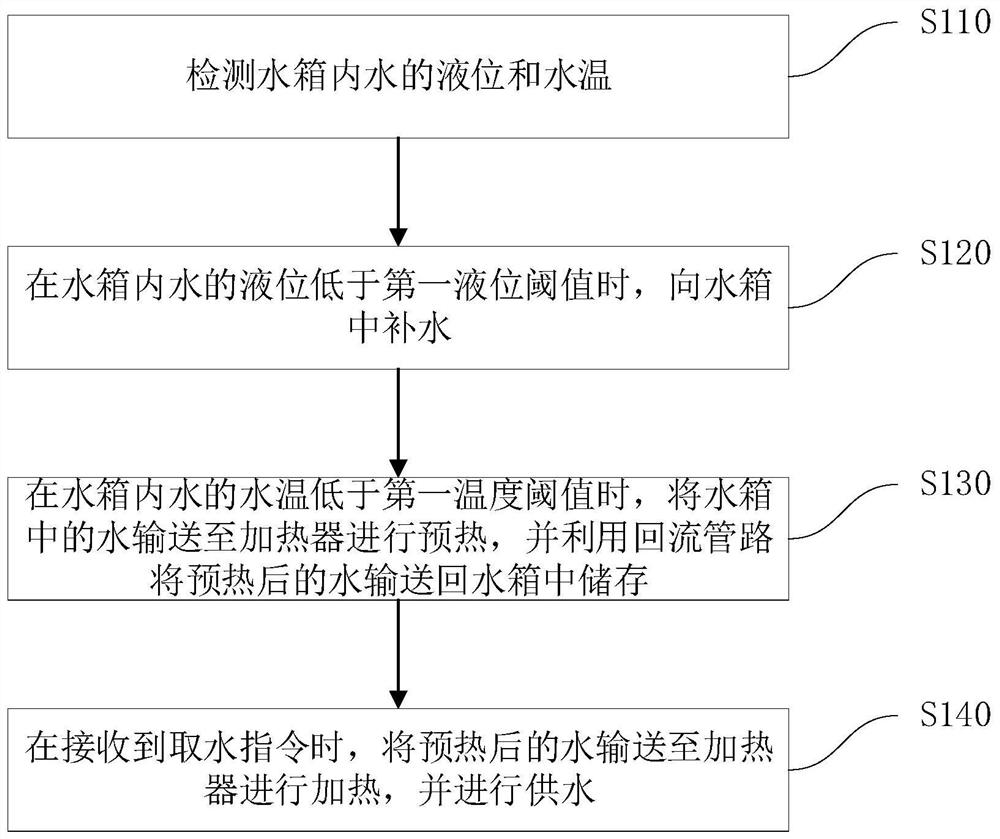 Control method and instant heating type water dispenser