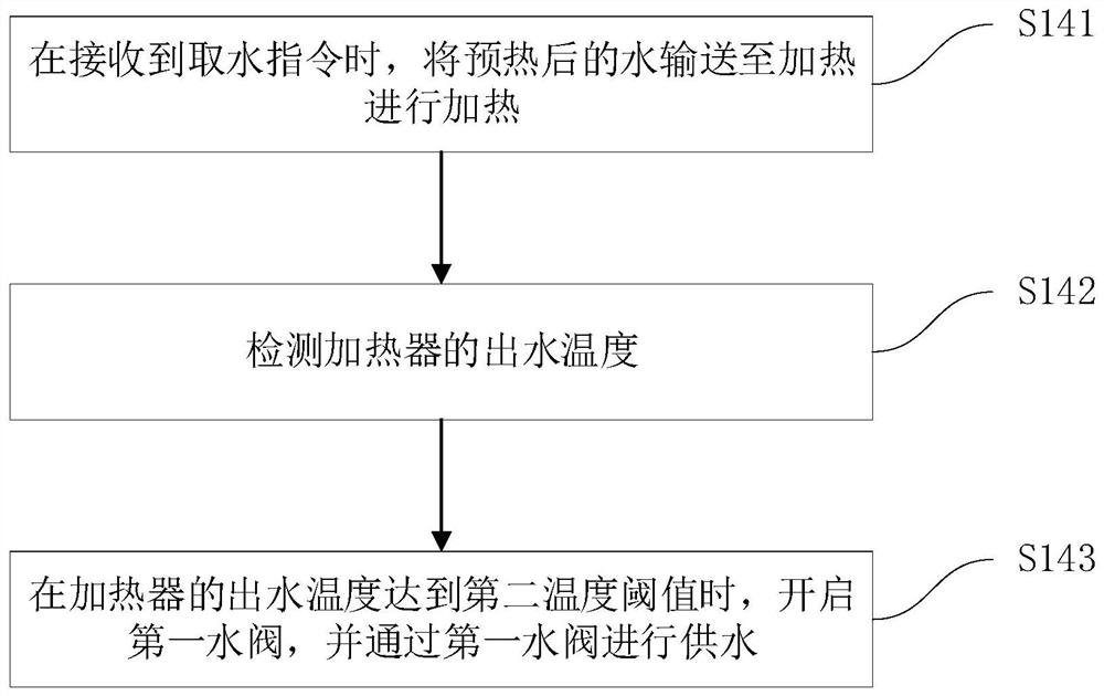 Control method and instant heating type water dispenser