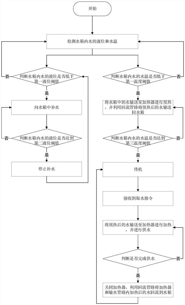 Control method and instant heating type water dispenser