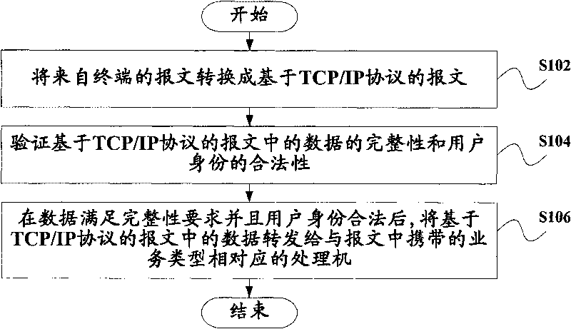 Message processing method of payment platform, payment platform device and payment system