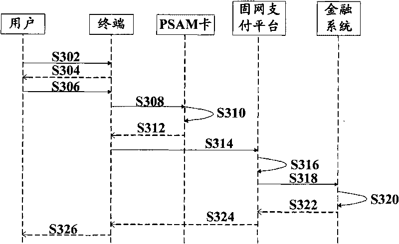 Message processing method of payment platform, payment platform device and payment system