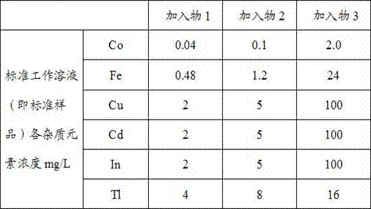 Method for detecting concentration of impurity elements in zinc sulfate liquid