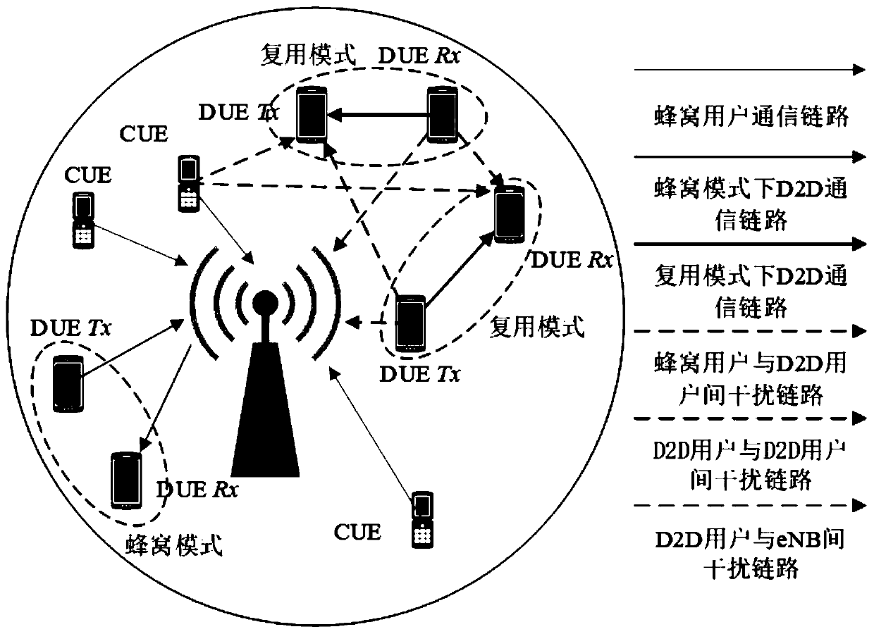 D2D mode selection and resource allocation method in LTE-A network