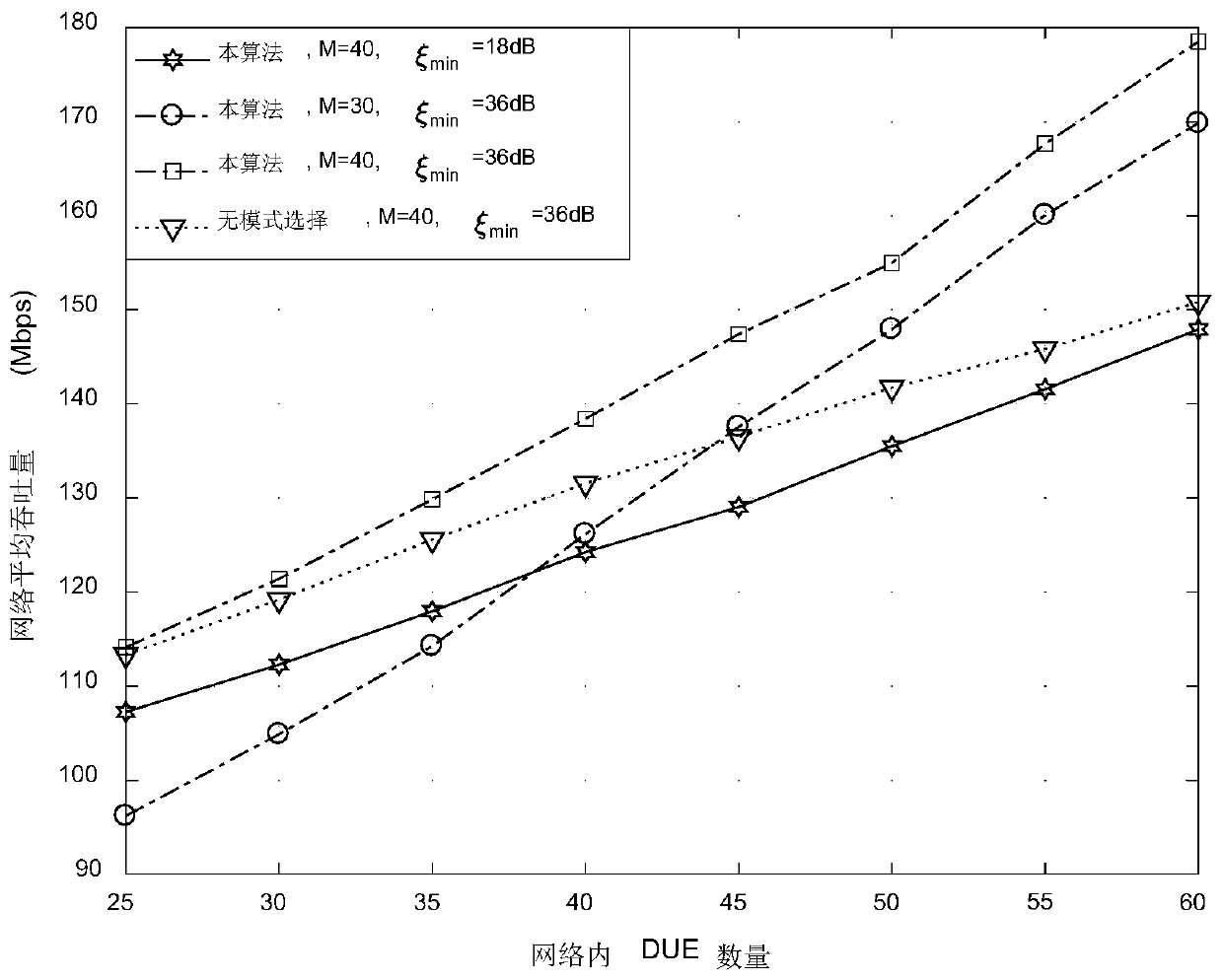 D2D mode selection and resource allocation method in LTE-A network