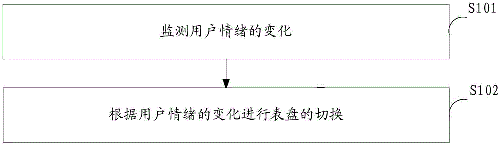 Method and device for switching dial plates, and intelligent watch