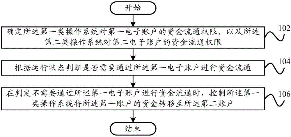 Method and system for managing electronic accounts and terminal