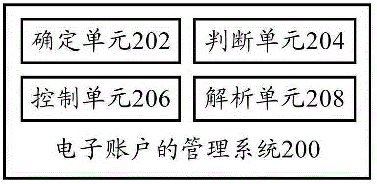 Method and system for managing electronic accounts and terminal