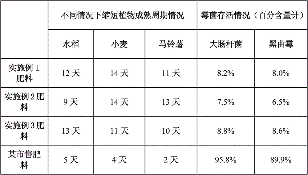 Antibacterial and insecticidal slow-release agriculture and forestry fertilizer