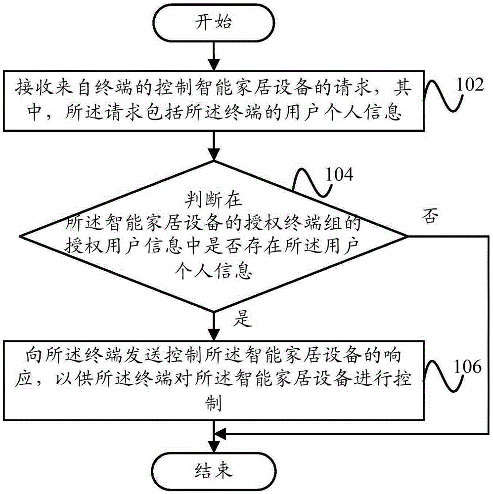 Control method of intelligent household equipment, control apparatus and terminal thereof