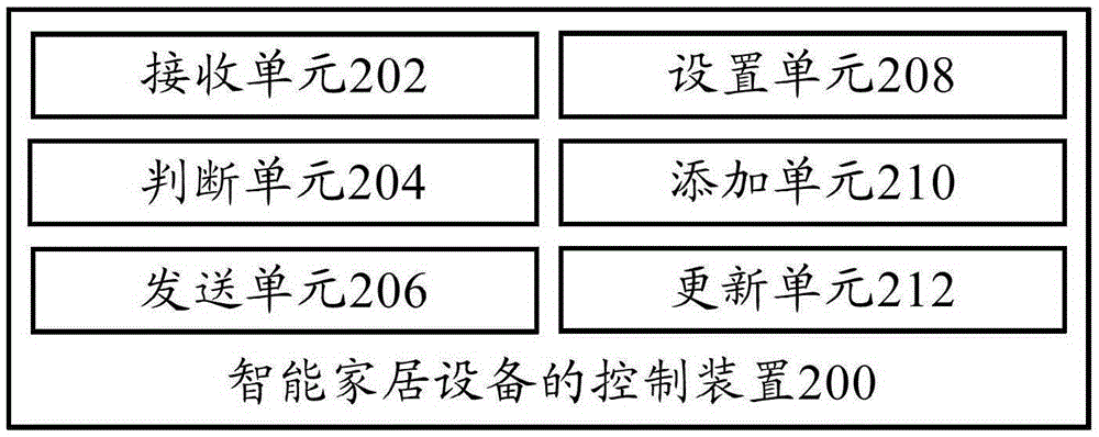 Control method of intelligent household equipment, control apparatus and terminal thereof