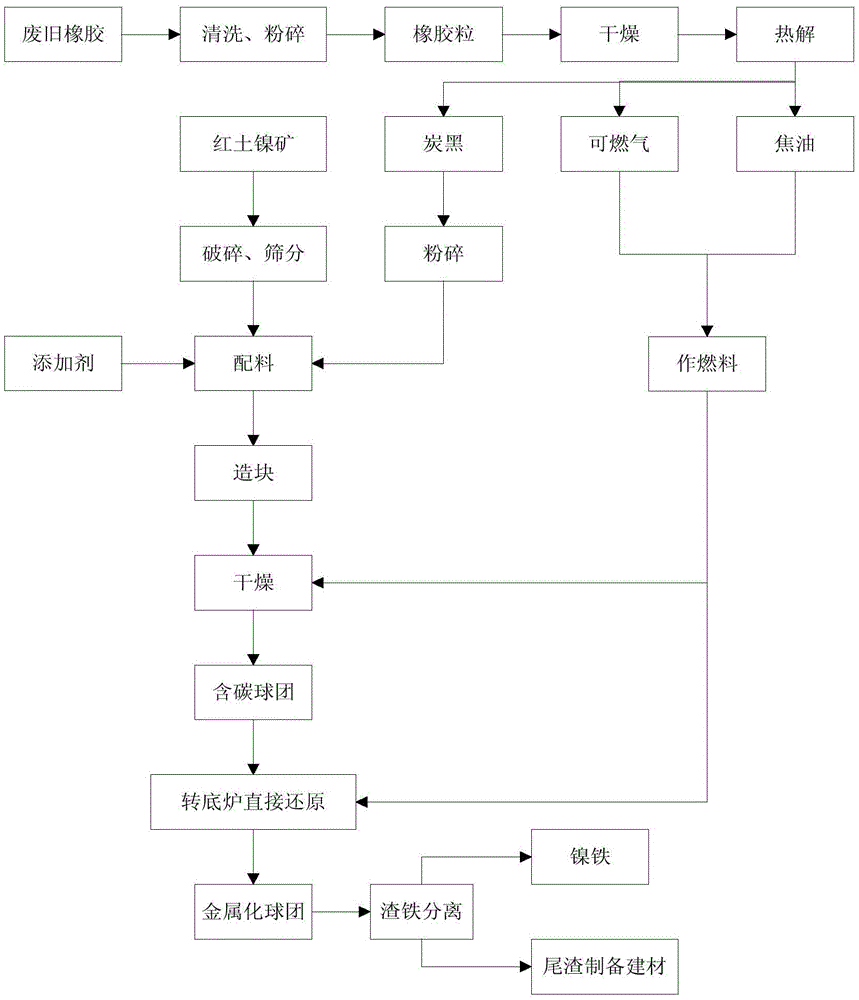 laterite nickel ore treatment method