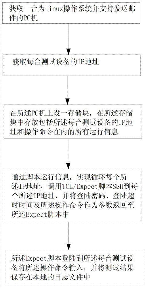 Automatic test method of long distance multi-device condition