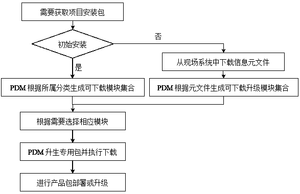 An enterprise informatization series product version control method