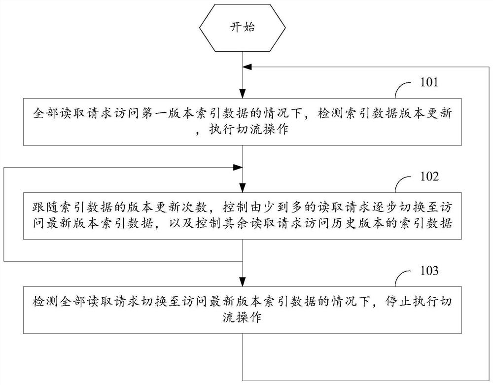 Data access method and computing device