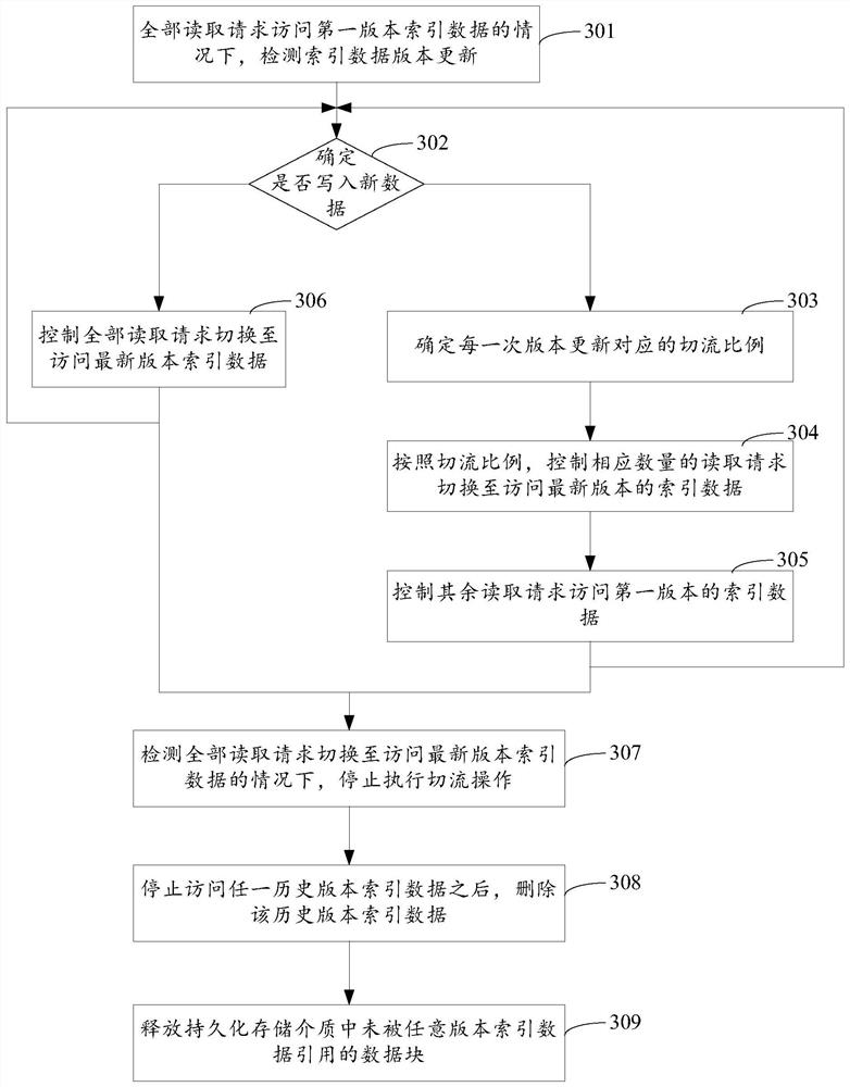 Data access method and computing device