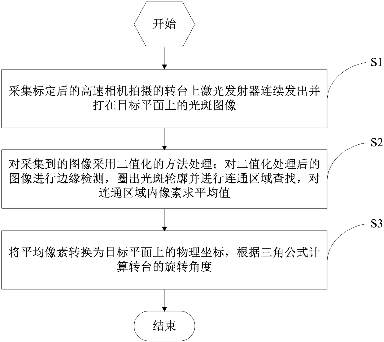 Angle measuring method and system based on automatic interpretation of visual light spots