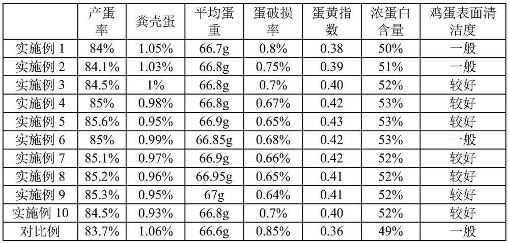 Feed for improving egg quality of laying hens in egg producing period and preparation method of feed