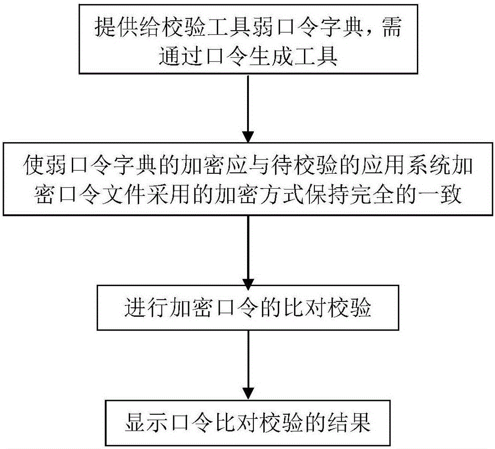 Weak password screening method