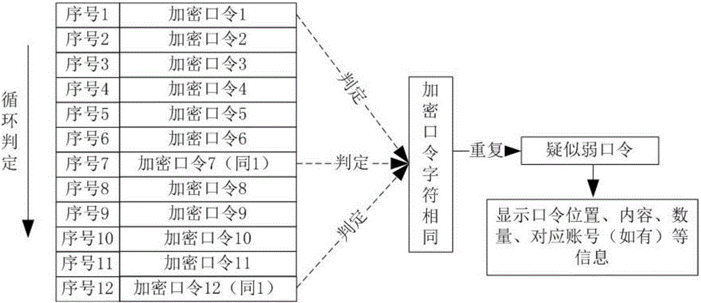 Weak password screening method