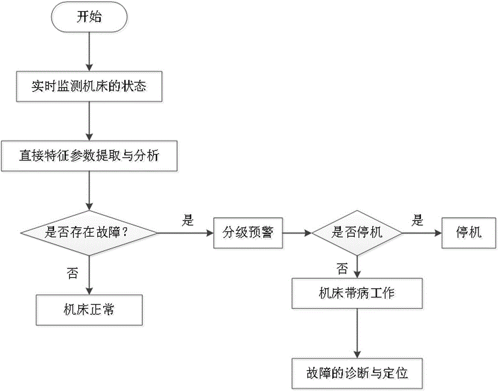 Fault Diagnosis Method of CNC Machine Tool Based on Hierarchical Early Warning