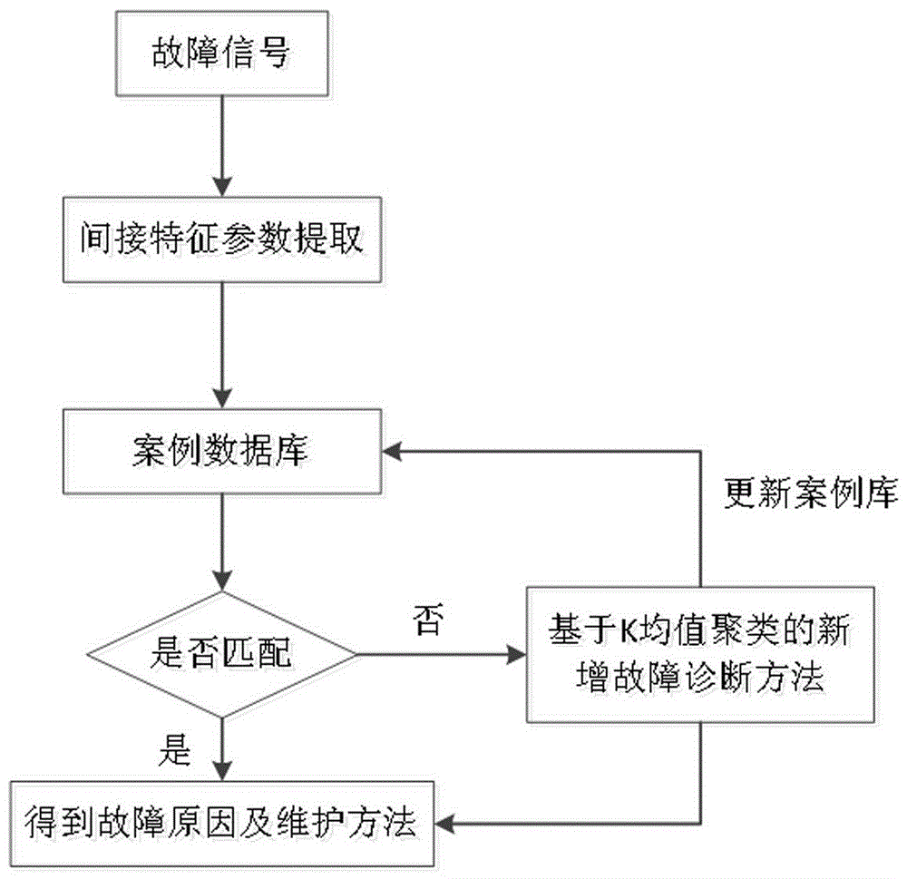 Fault Diagnosis Method of CNC Machine Tool Based on Hierarchical Early Warning