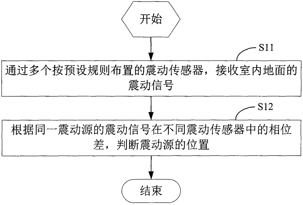 Method and device for accurately sensing indoor activities