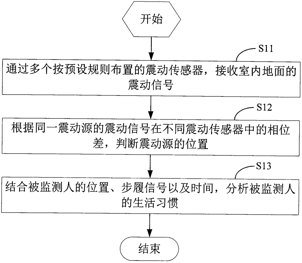 Method and device for accurately sensing indoor activities