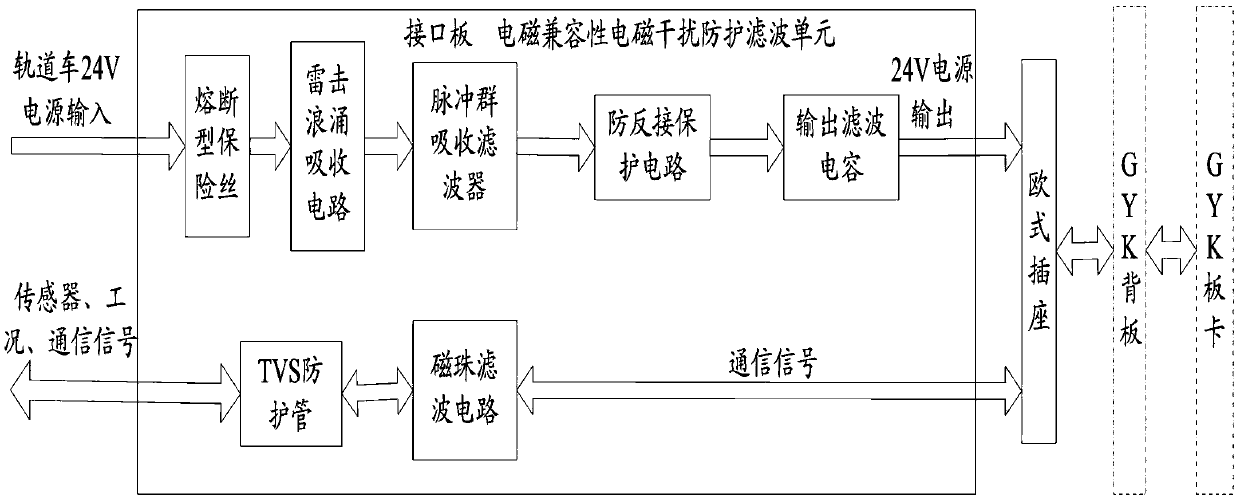 Multifunctional circuit interface board applied to GYK equipment