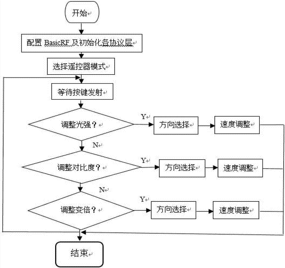 Wireless remote control system for optical interferometer regulating device