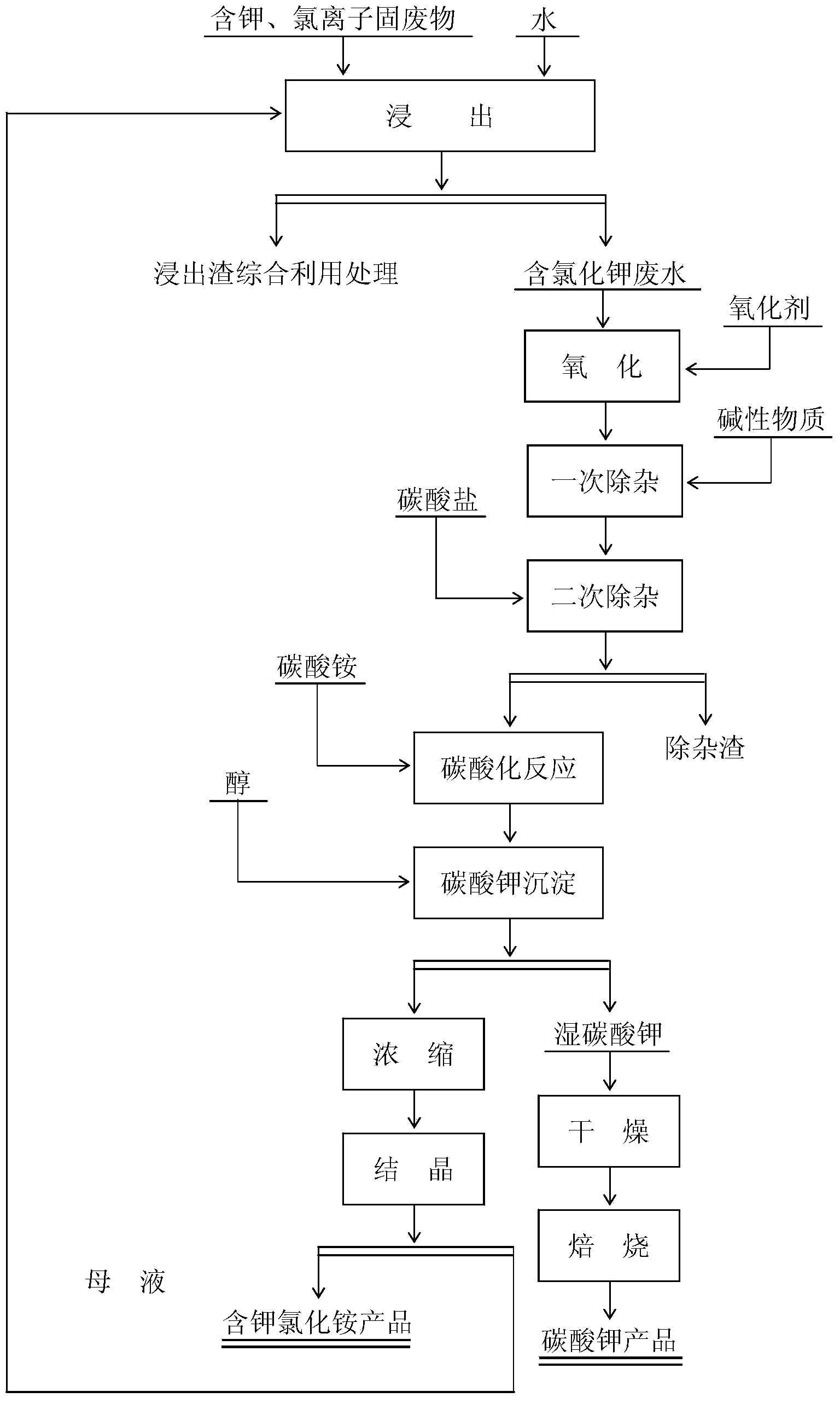 Method for producing potassium carbonate by using solid wastes containing potassium and chlorine ions