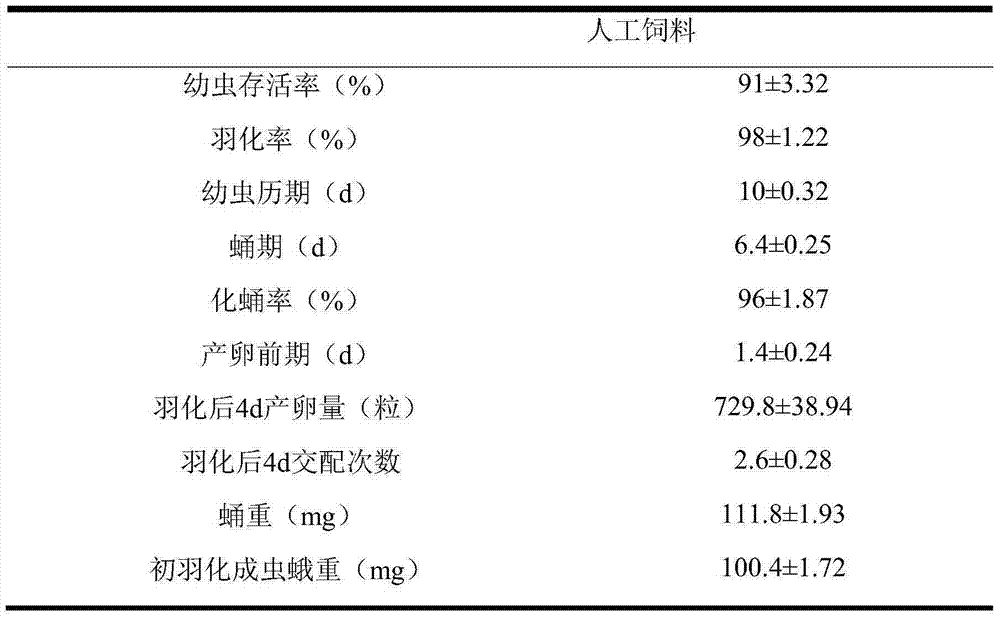 Artificial feed for asparagus caterpillar, preparation of artificial feed and feeding method