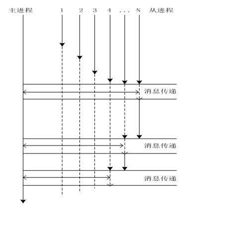 Shapefile master-slave type parallel writing method based on OGR (open geospatial rule)