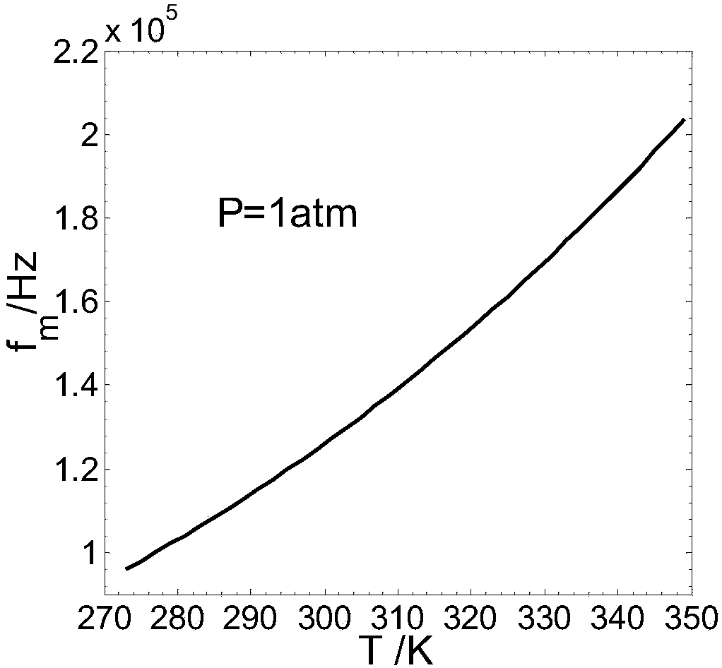 Method for measuring pressure intensity of excitable gas pressure vessel