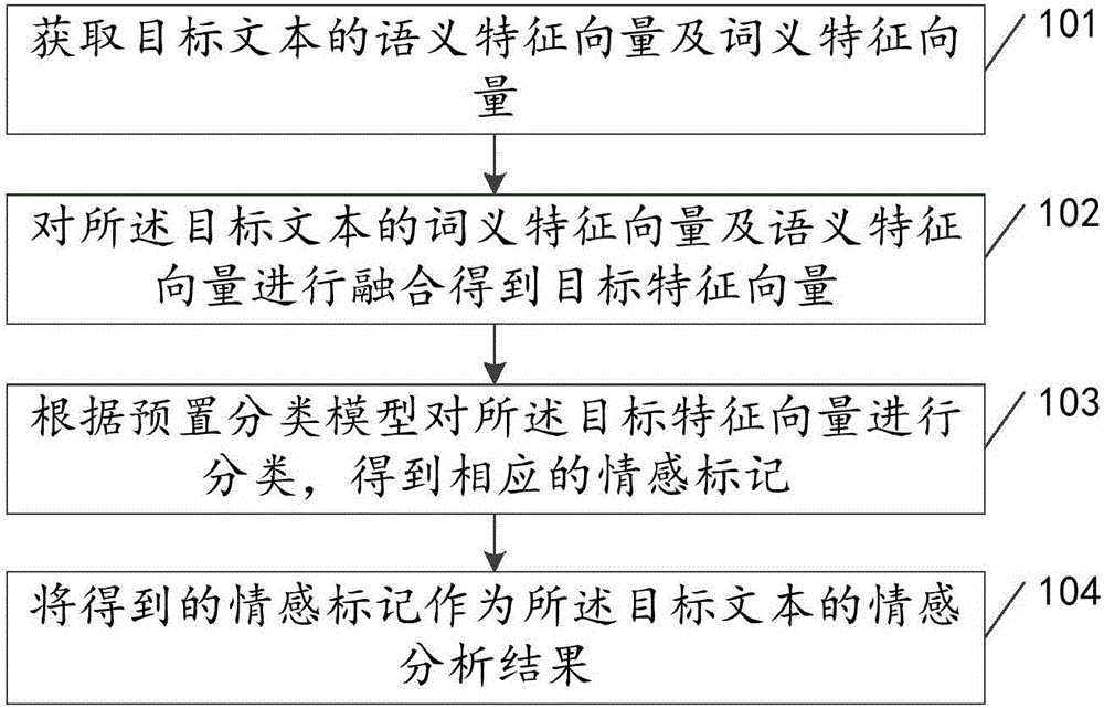 Emotion analysis method and device