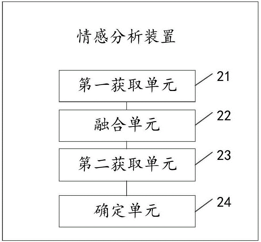 Emotion analysis method and device