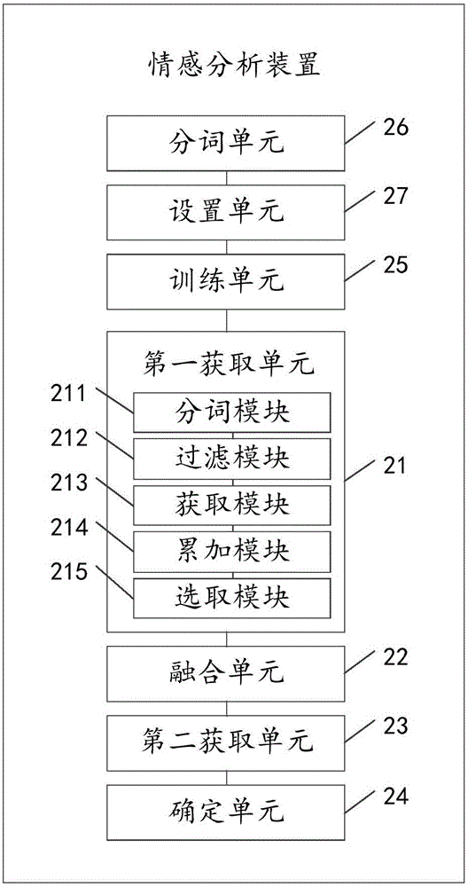 Emotion analysis method and device