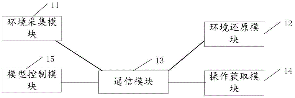 High fidelity simulation driving system and method