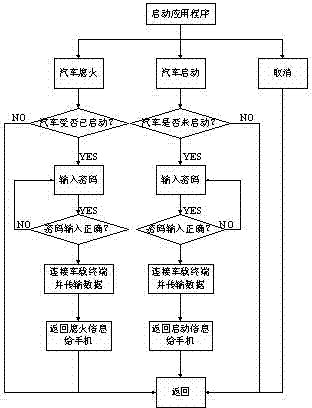 Device for remotely controlling automobile by mobile phone and control method