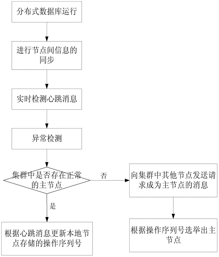 Distributed database weighted voting method based on operating sequence number